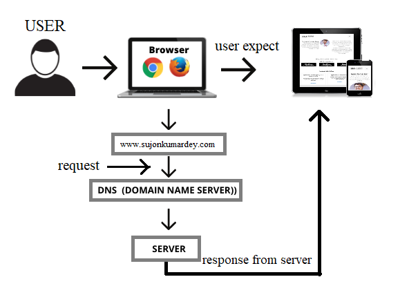 how-website-work