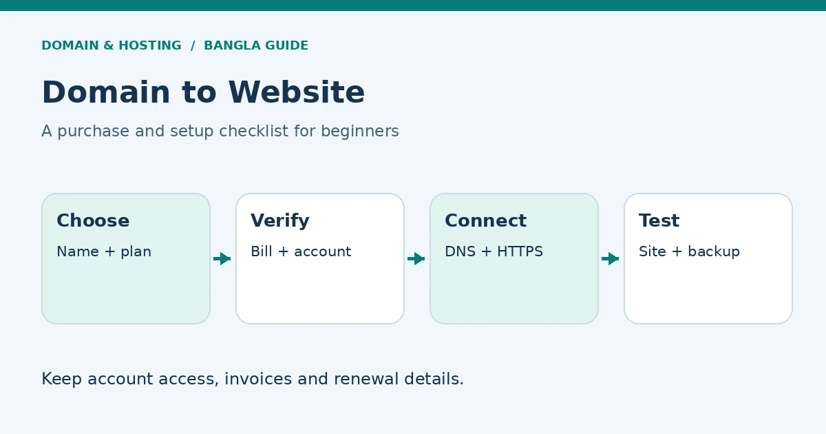 ডোমেইন নির্বাচন থেকে পেমেন্ট, DNS সংযোগ ও WordPress পরীক্ষার ধাপ