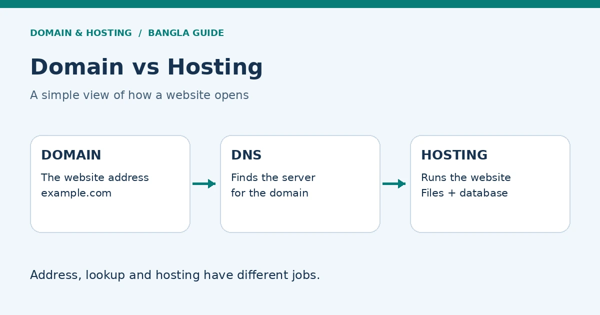ডোমেইন, DNS ও হোস্টিং সার্ভারের মধ্যে ওয়েবসাইট খোলার সম্পর্ক