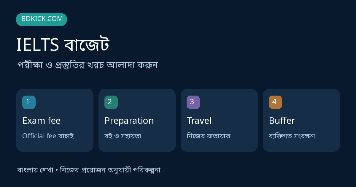 IELTS বাজেট: Exam fee, Preparation, Travel, Buffer নিয়ে চারটি বিভাগের চিত্র