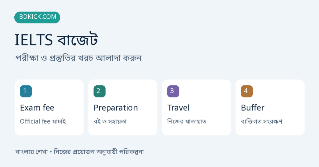 IELTS বাজেট পরিকল্পনায় Official fee যাচাই, বই ও সহায়তা, নিজের যাতায়াত, ব্যক্তিগত সংরক্ষণ দেখানো হয়েছে
