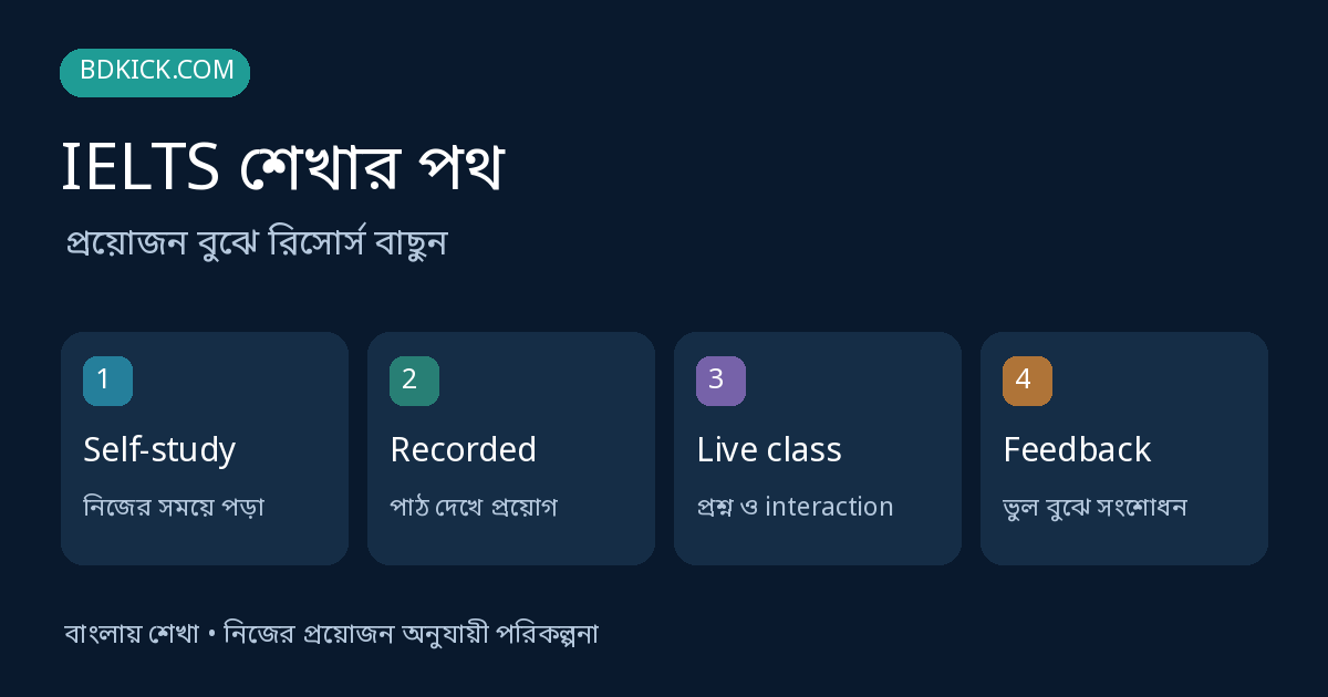 IELTS শেখার পথ: Self-study, Recorded, Live class, Feedback নিয়ে চারটি বিভাগের চিত্র