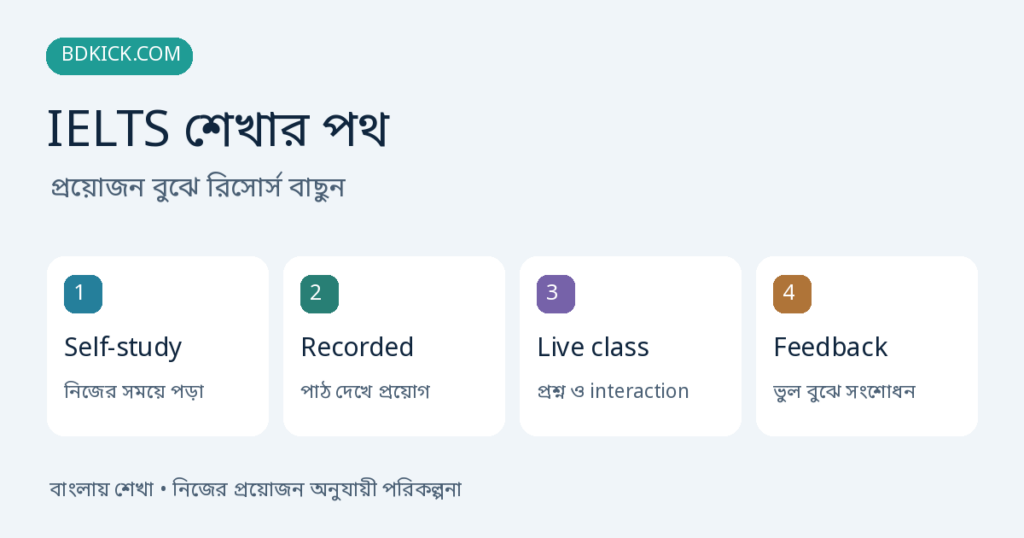 IELTS শেখার পথ পরিকল্পনায় নিজের সময়ে পড়া, পাঠ দেখে প্রয়োগ, প্রশ্ন ও interaction, ভুল বুঝে সংশোধন দেখানো হয়েছে