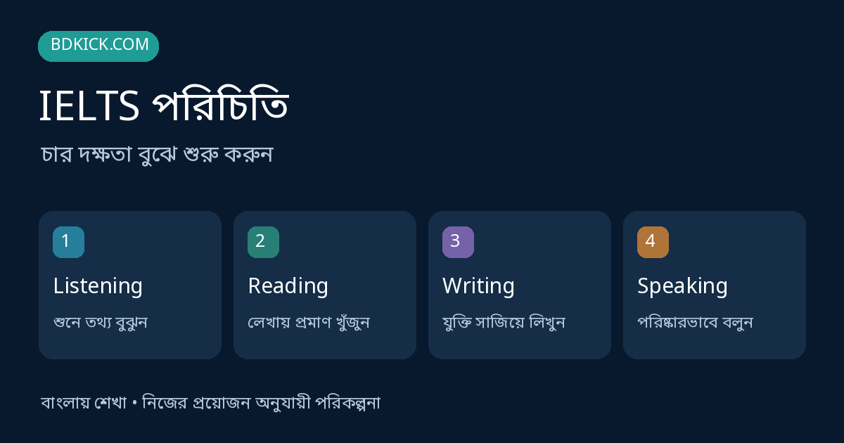 IELTS পরিচিতি: Listening, Reading, Writing, Speaking নিয়ে চারটি বিভাগের চিত্র
