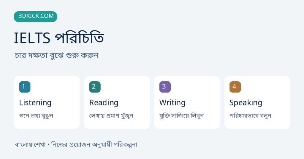 IELTS পরিচিতি পরিকল্পনায় শুনে তথ্য বুঝুন, লেখায় প্রমাণ খুঁজুন, যুক্তি সাজিয়ে লিখুন, পরিষ্কারভাবে বলুন দেখানো হয়েছে
