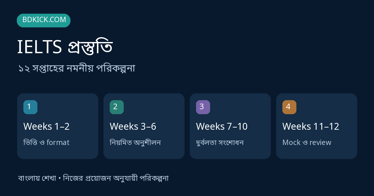 IELTS প্রস্তুতি: Weeks 1–2, Weeks 3–6, Weeks 7–10, Weeks 11–12 নিয়ে চারটি বিভাগের চিত্র