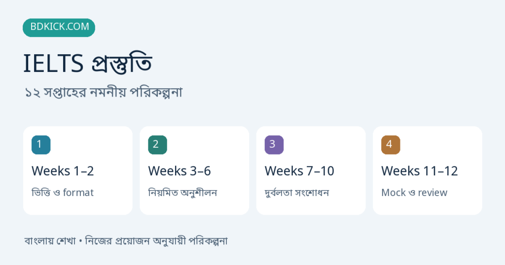 IELTS প্রস্তুতি পরিকল্পনায় ভিত্তি ও format, নিয়মিত অনুশীলন, দুর্বলতা সংশোধন, Mock ও review দেখানো হয়েছে