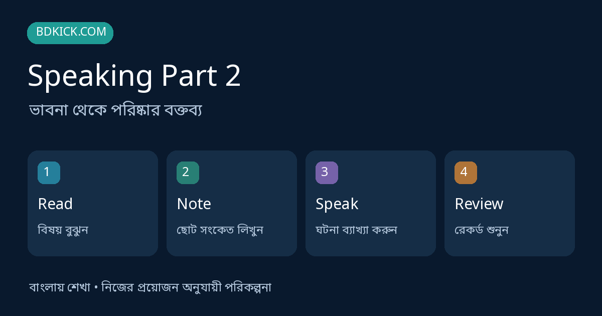 Speaking Part 2: Read, Note, Speak, Review নিয়ে চারটি বিভাগের চিত্র