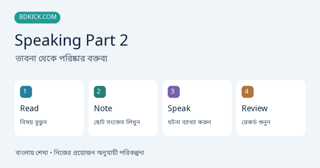 Speaking Part 2 পরিকল্পনায় বিষয় বুঝুন, ছোট সংকেত লিখুন, ঘটনা ব্যাখ্যা করুন, রেকর্ড শুনুন দেখানো হয়েছে
